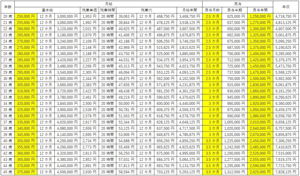 【人事担当者のぶっちゃけ話】転職で年収が上がるのは、給与テーブルがかわるだけ。 フルコミット症候群からの卒業。